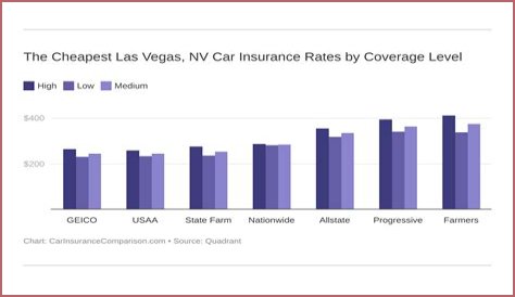 Car Insurance Quotes Las Vegas